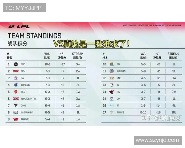 esports数据RNG在电竞比分冠军杯积分榜中以57分稳居第一，争夺总冠军的希望依然强烈